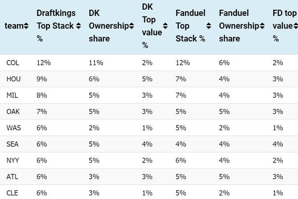 It is time to release our 2023 MLB DFS Primer For DraftKings MLB DFS and FanDuel MLB DFS and other reputable places players can...