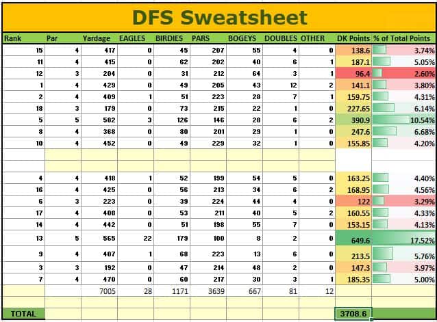 PGA DFS Pick DraftKings FanDUel RSM Classic optimal optimizer lineup today this week free expert advice tips strategy ownership rankings projections best betting picks odds lines predictions 