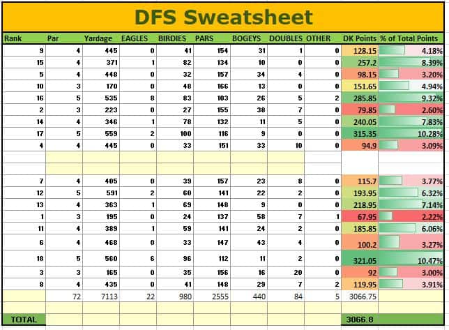 DraftKings FanDuel PGA DFS Golf Picks this week American Express free expert advice tips strategy rankings predictions odd lines best bets Jon Rahm DFS Golf, Fantasy GOlf, Fantasy GOlf Picks this WEek, DFS Golf Picks, GOlf DFS, DFS Golf picks this week, DraftKings GOlf, FanDuel GOlf, DraftKings Fantasy Golf, FanDuel Fantasy golf, PGA DFS projections, PGA DFS optimizer, PGA Tour Daily Fantasy Picks, PGA Fantasy, PGA Fantasy Golf,