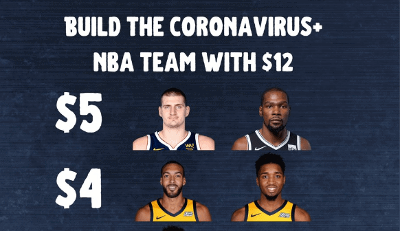 The NBA has seen Coronavirus run through some of its best players, so with a $12 salary, can you buid the best All-Coronavirus team?