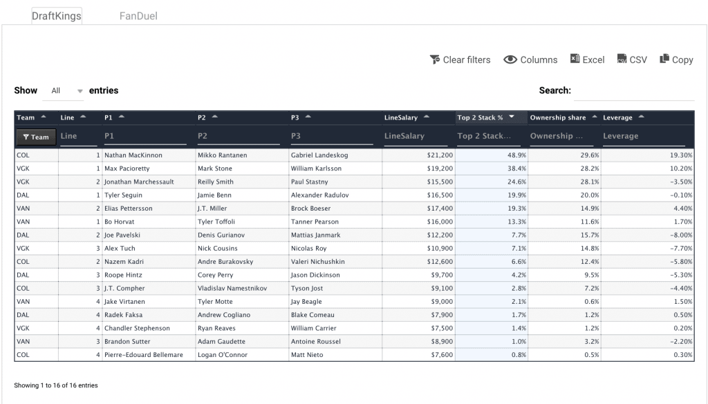 NHL DFS Top Stacks Daily Fantasy Hockey 