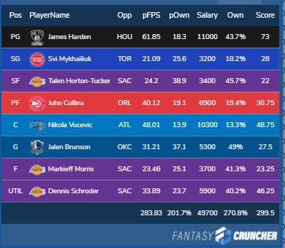NBA Daily Fantasy: DratKings Lineup Review Analyzing Winning Strategy