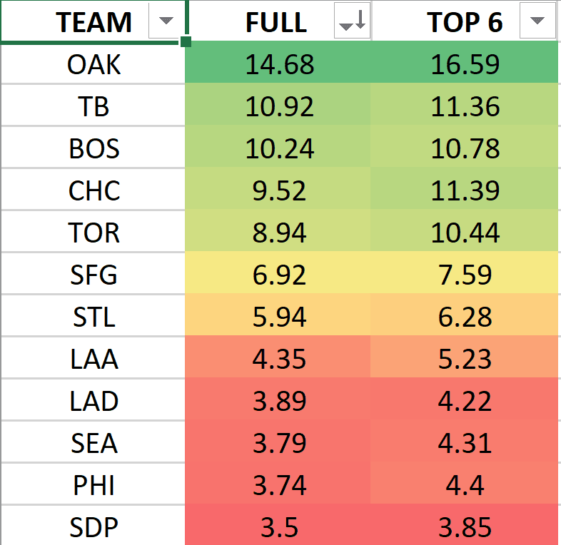 Power Index for MLB DFS Picks on 5/22