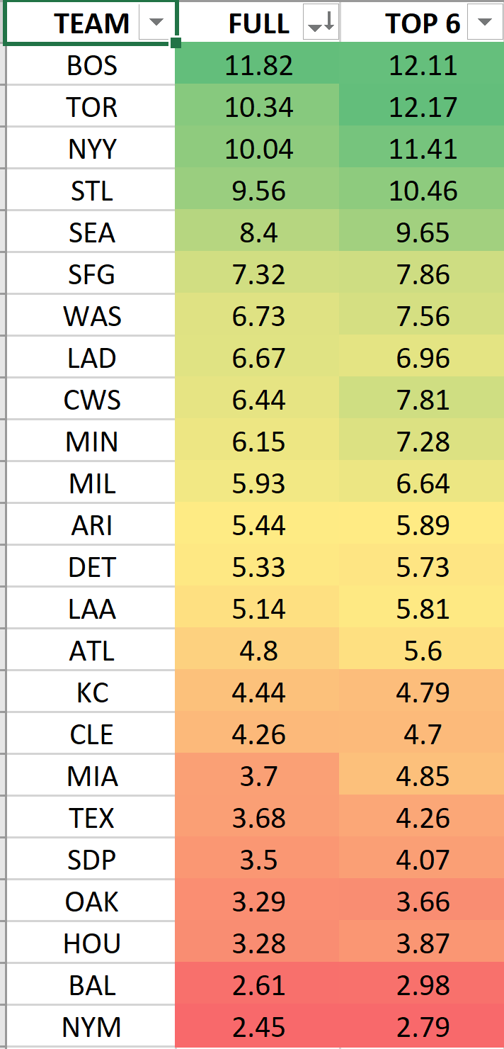 draftkings fanduel mlb dfs daily fantasy baseball picks projections predictions ownership rankings home runs red sox blue jays yankees cardinals