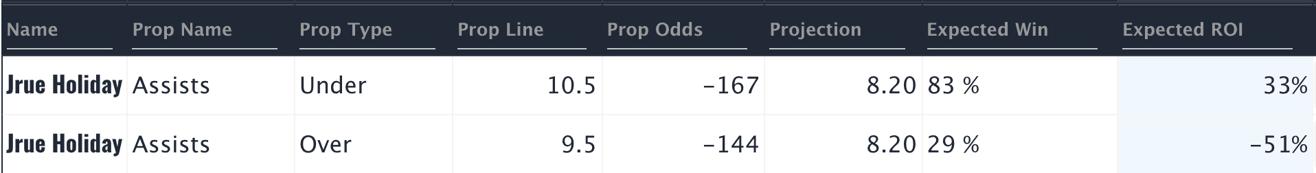 Jrue Holiday NBA player props picks odds prediction expert vegas betting lines Eastern Conference Finals Playoffs Game 5 Bucks Hawks over/under parlay picks