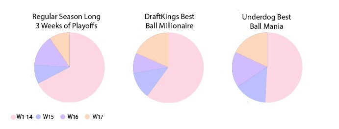 Levitan: How I Won $50,000 Playing DraftKings Best Ball