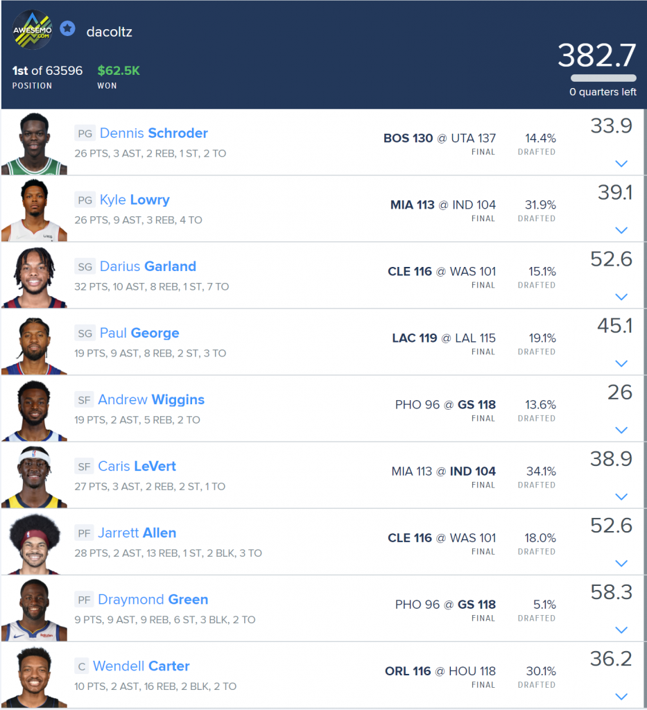 NBA DFS Picks DraftKings FanDuel Yahoo lineup optimizer today tonight projections lives news injury report stacks points assists rebounds steals GPP winner $100K 