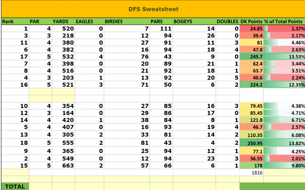 PGA DFS Picks DraftKings FanDuel DFS Golf, Fantasy GOlf, Fantasy GOlf Picks this WEek, DFS Golf Picks, GOlf DFS, DFS Golf picks this week, DraftKings GOlf, FanDuel GOlf, DraftKings Fantasy Golf, FanDuel Fantasy golf, PGA DFS projections, PGA DFS optimizer, PGA Tour Daily Fantasy Picks, PGA Fantasy, PGA Fantasy Golf,