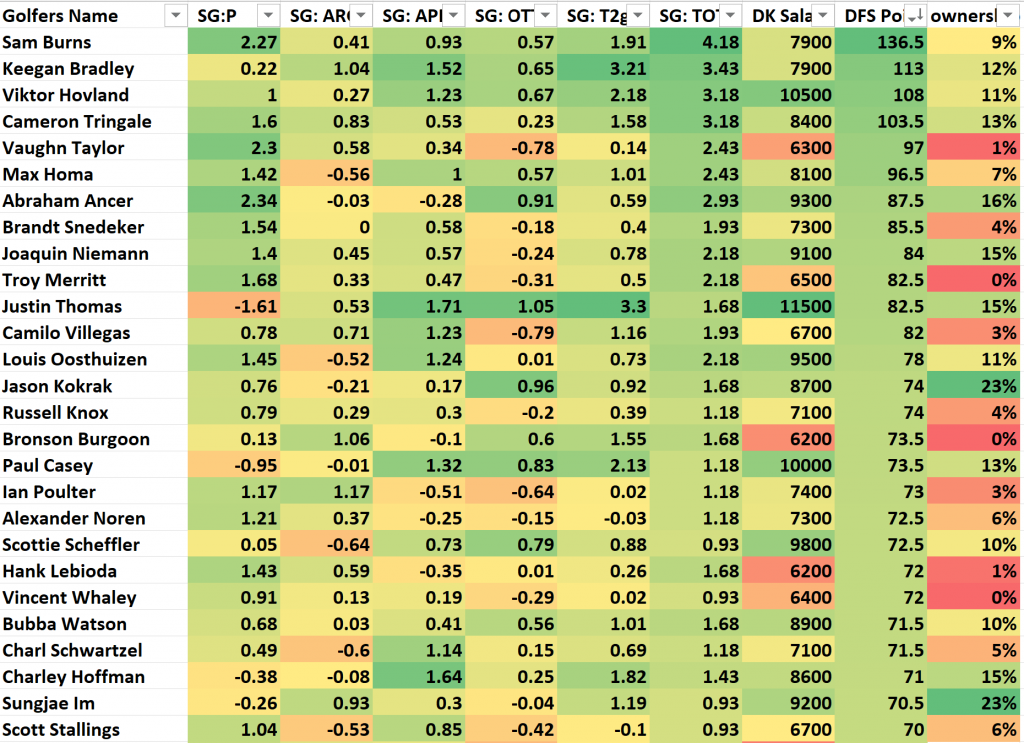 PGA DFS Valspar Championship Preview & Fantasy Golf Picks This Week