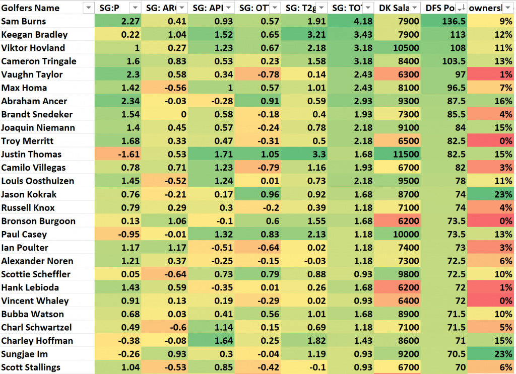 Strokes gained stats for PGA DFS lineups on DraftKings and FanDuel Fantasy Golf 2022 Valspar Championship