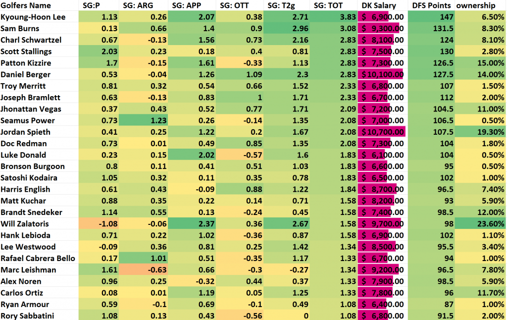 AT&T Byron Nelson 2022 PGA DFS stats projections DraftKings fantasy golf FanDuel