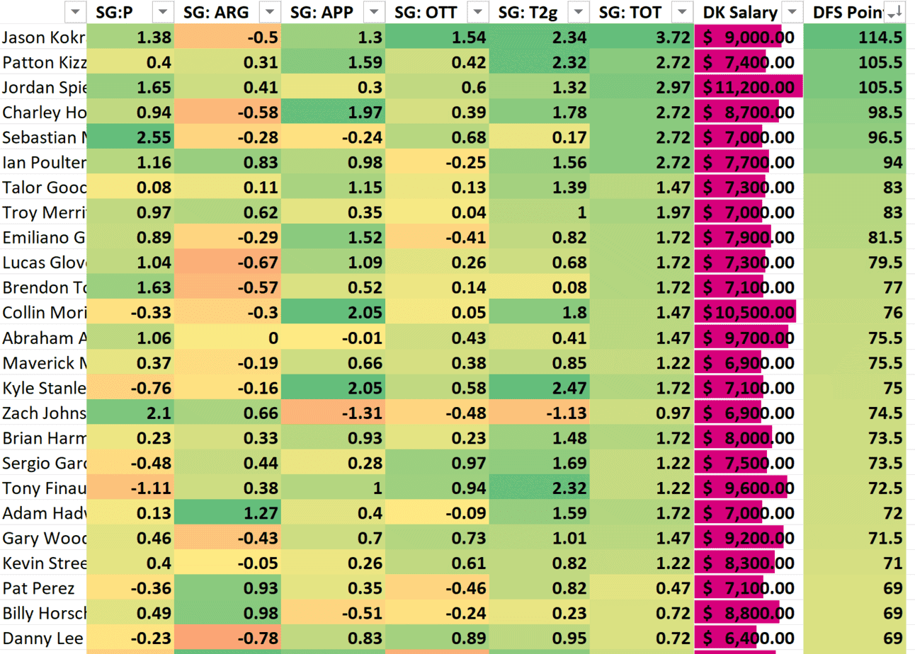 PGA DFS First Look Charles Schwab 2022 DraftKings + FanDuel Picks