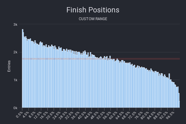 $100K FanDuel Survivor