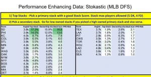 Want to know how to win DraftKings MLB DFS or FanDuel MLB DFS? This is the best MLB DFS strategy one can use to help secure...