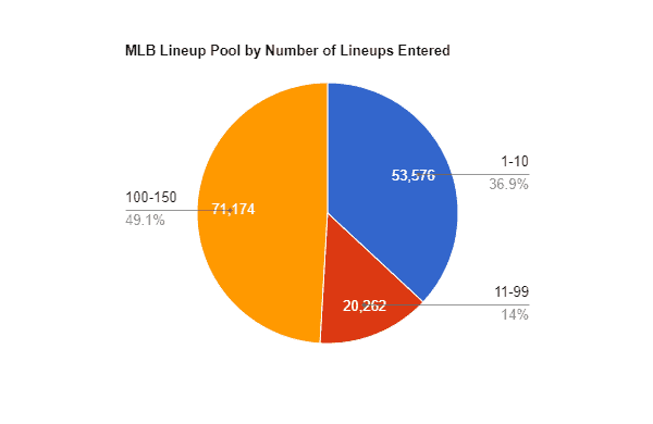 Want to know how to win DraftKings MLB DFS or FanDuel MLB DFS? This is the best MLB DFS strategy one can use to help secure...