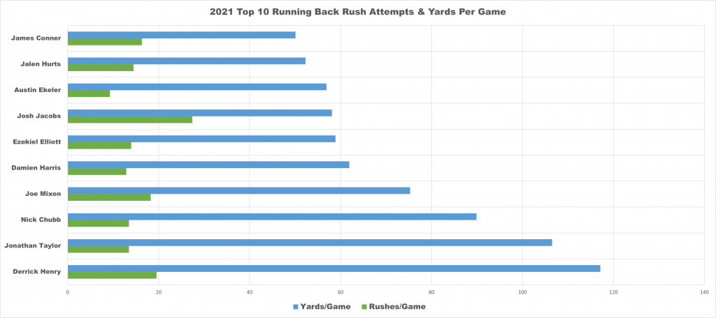 Top 10 running back Rush Attempts & Yards Per Game 2022 underdog best ball fantasy football running back rankings Derrick Henry Austin Ekler