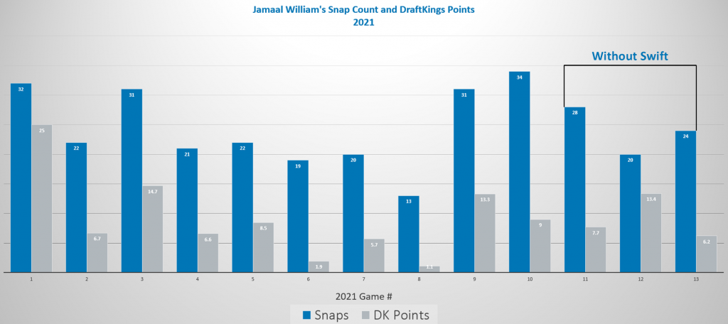 Jamaal Williams fantasy football rankings without D'Andre Swift Fantasy FOotball running back rankings