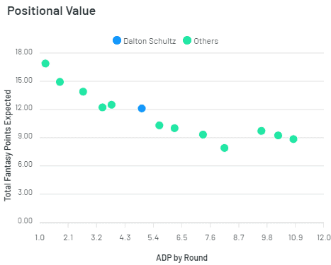 Dalton Shutlz Pre-Seasons Projections 2022