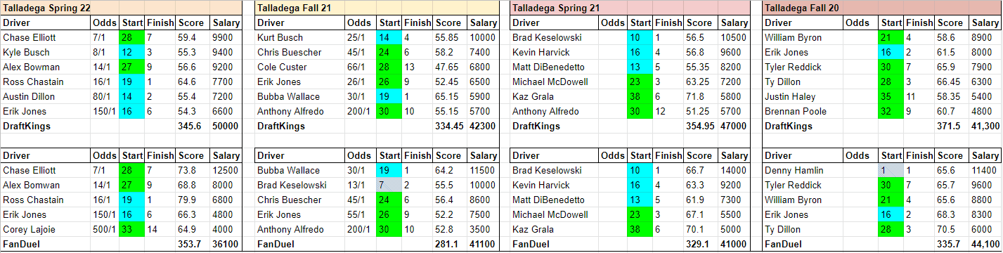 The past four optimal lineups from Talladega