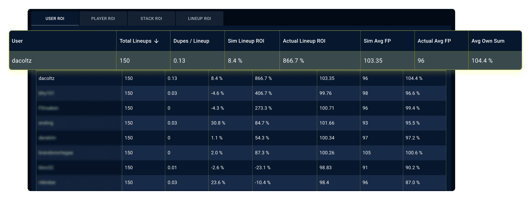 Review the simulated ROI of all lineups