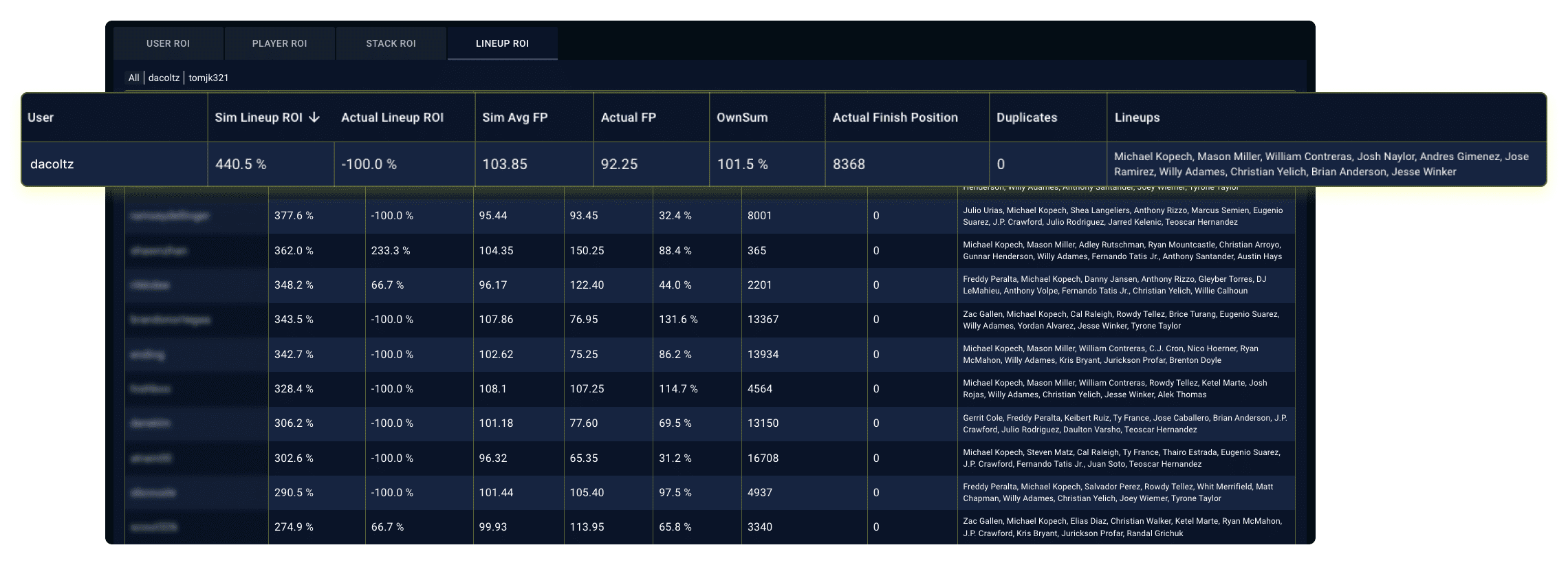 Review Lineup ROI for the DFS Simulation