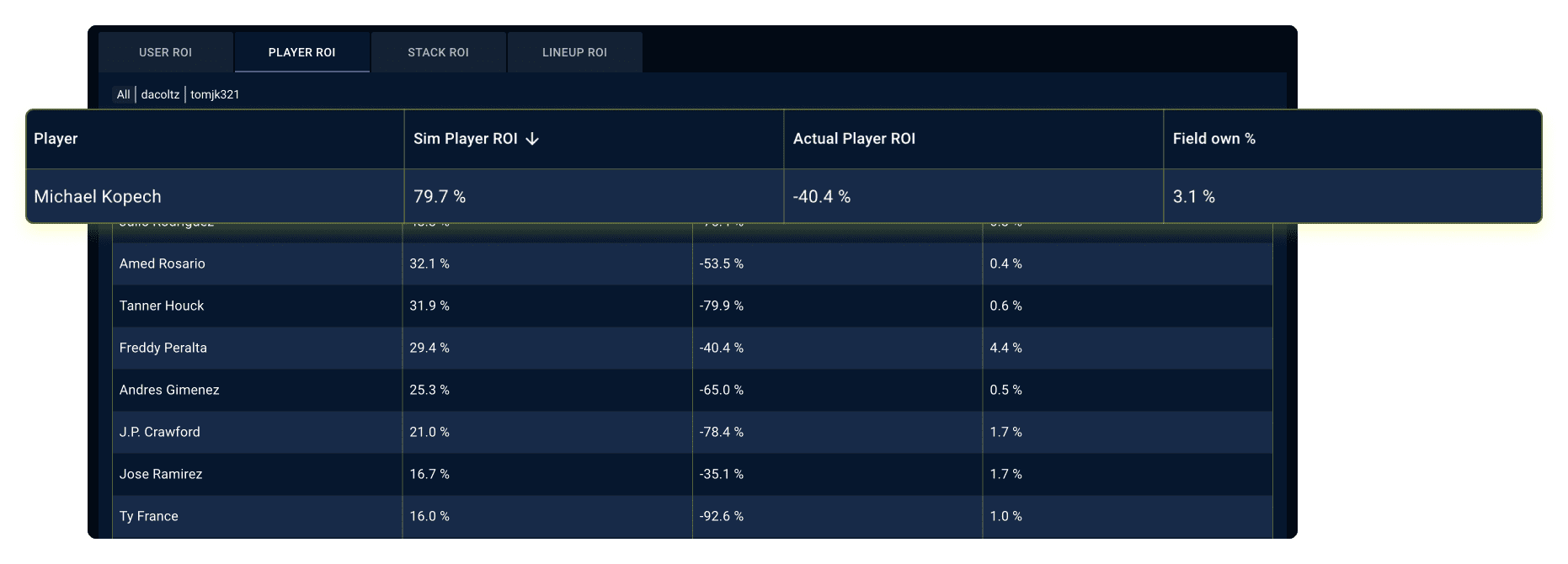 Review Player ROI for the DFS sims