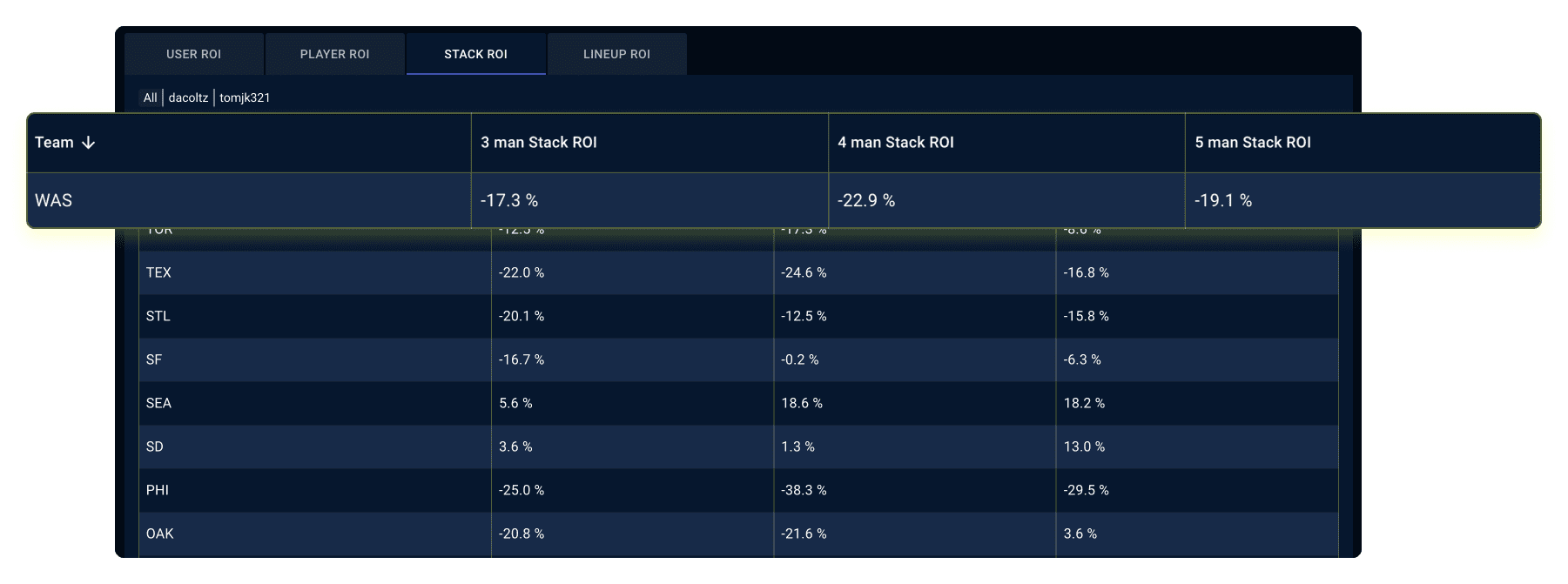 Review Stack ROI for the DFS sims