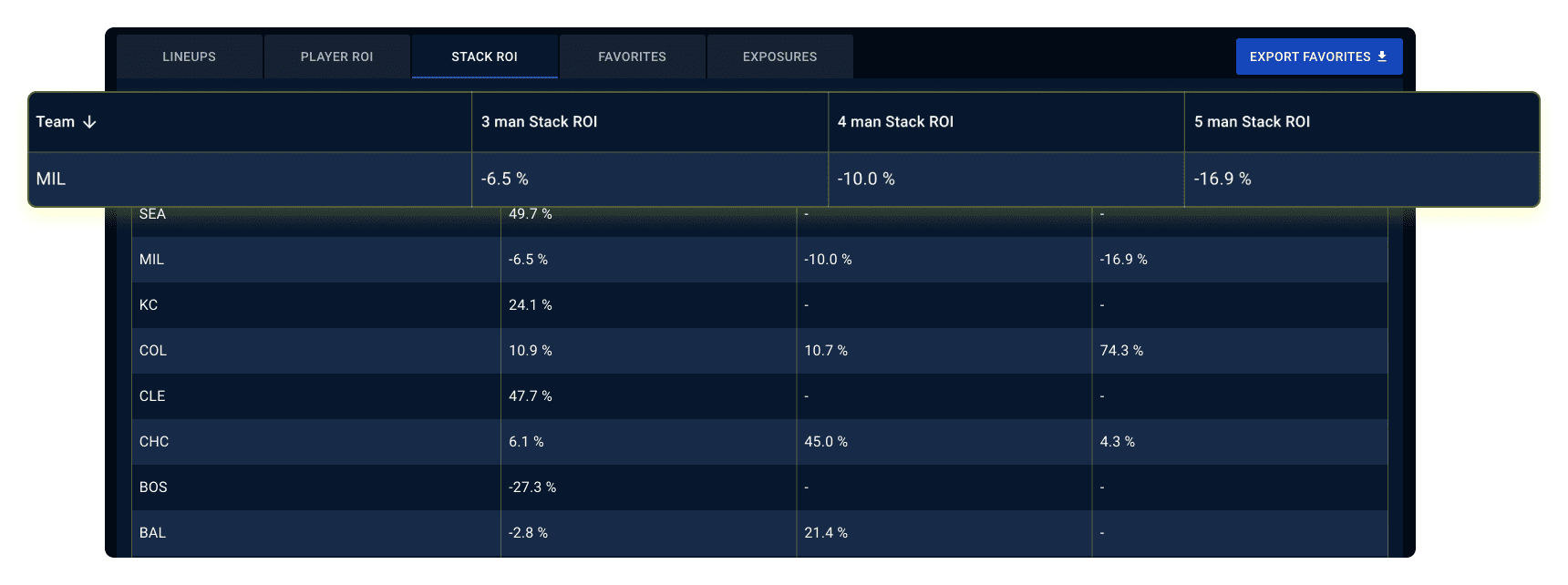 MLB-Pre-contest-stack-ROI-image MLB DFS Stacks Based on Player ROI