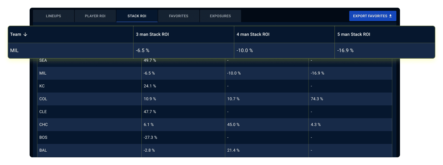 DFS Stacks Based on Player ROI Simulator