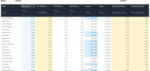 PGA DFS weather plays a key part of anyone's PGA DFS projections, as weather splits coupled with good DFS tools are a way to...