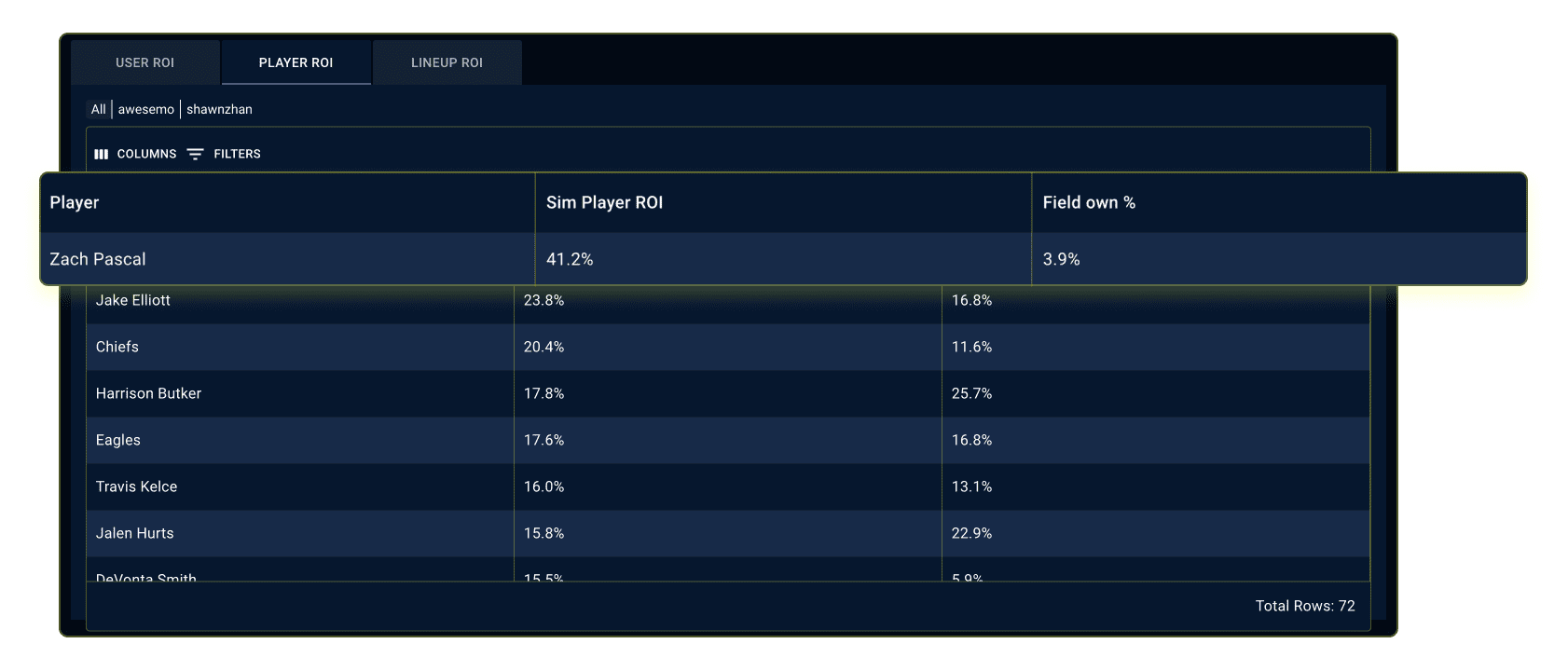 NFL DFS Player Post-Contest ROI Analysis