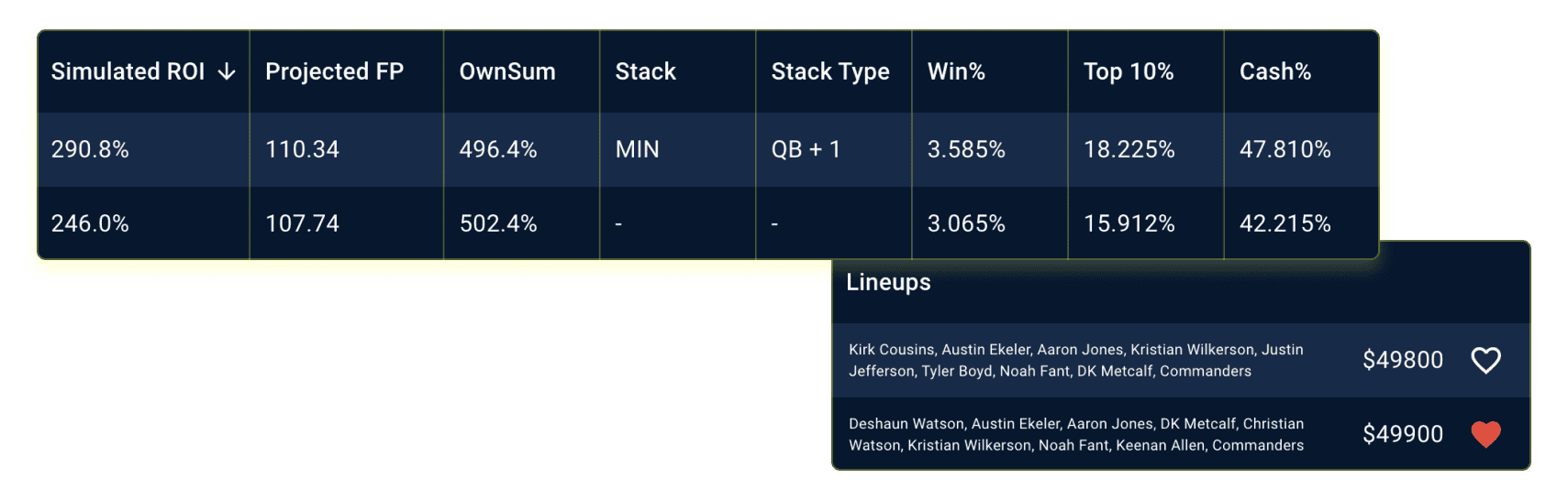 NFL DFS Lineup Pre-Contest Projected ROI