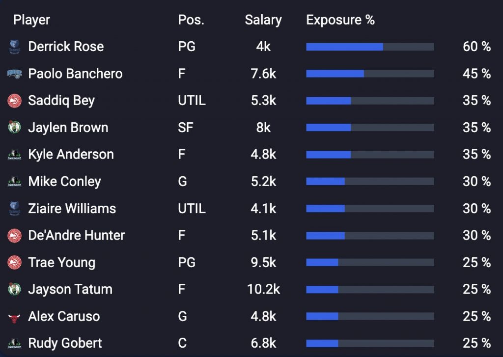 It's time to unleash Stokastic's NBA DFS Lineup Generator advice, which includes a look at the NBA DraftKings slate.