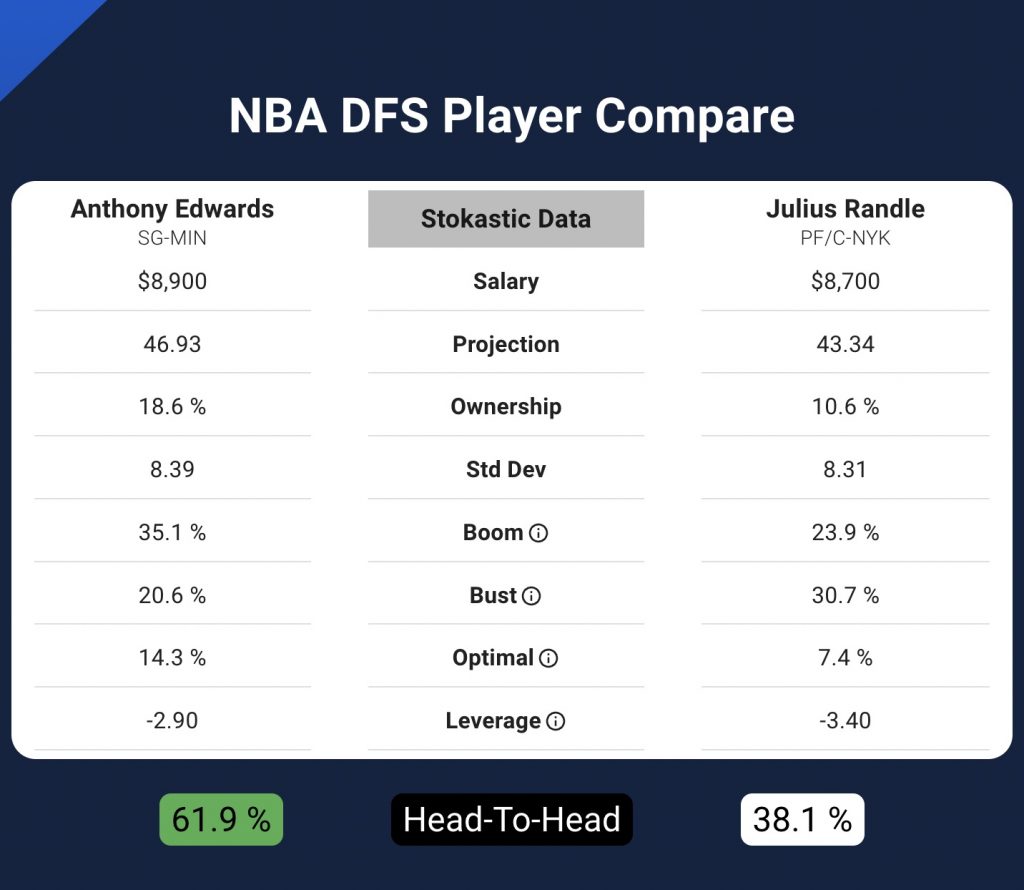 The top high-priced NBA DFS studs are all about high-upside plays like Anthony Edwards and Julius Randle serving as the ...