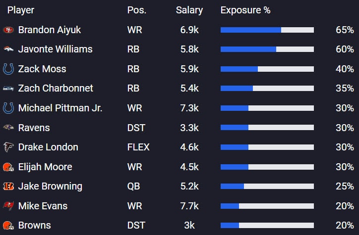 Time to look at the best NFL DFS Week 14 picks by using some DraftKings and FanDuel NFL DFS data, coupled with industry-leading...