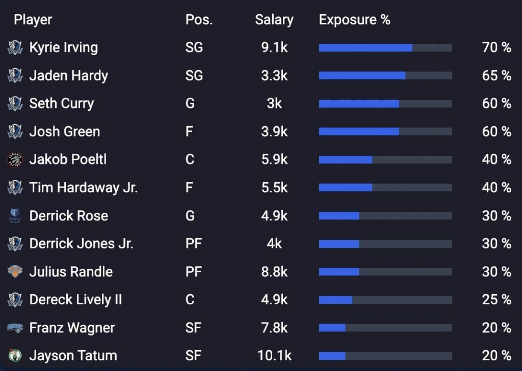 Looking for the best NBA DFS lineups today? Our NBA Lineup Optimizer is a key tool to use, which we highlight here while giving advice...