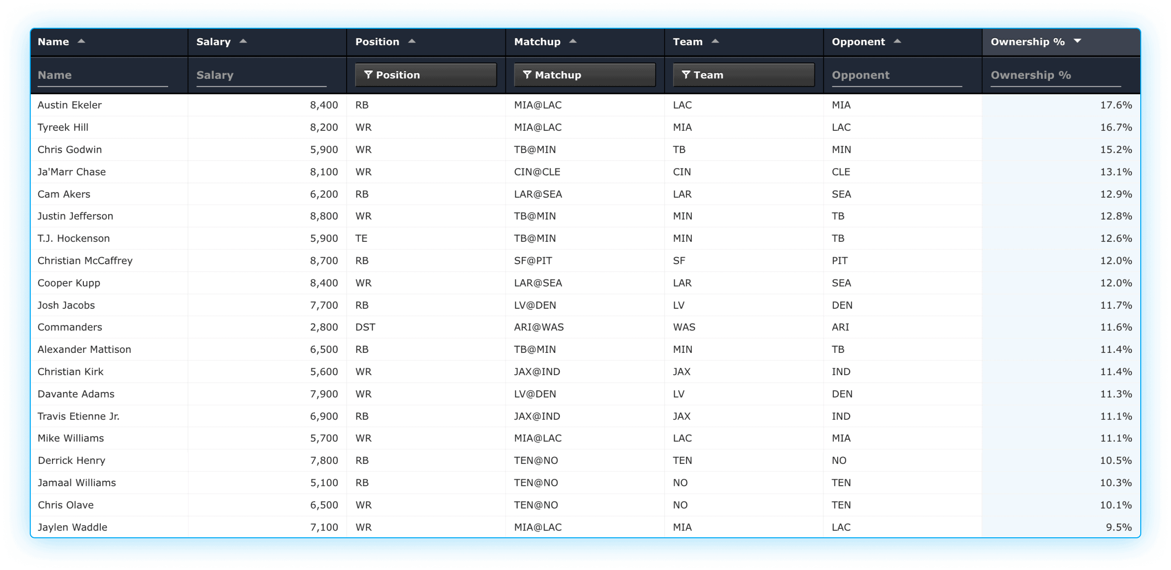Join Stokastic DFS Data AllAccess