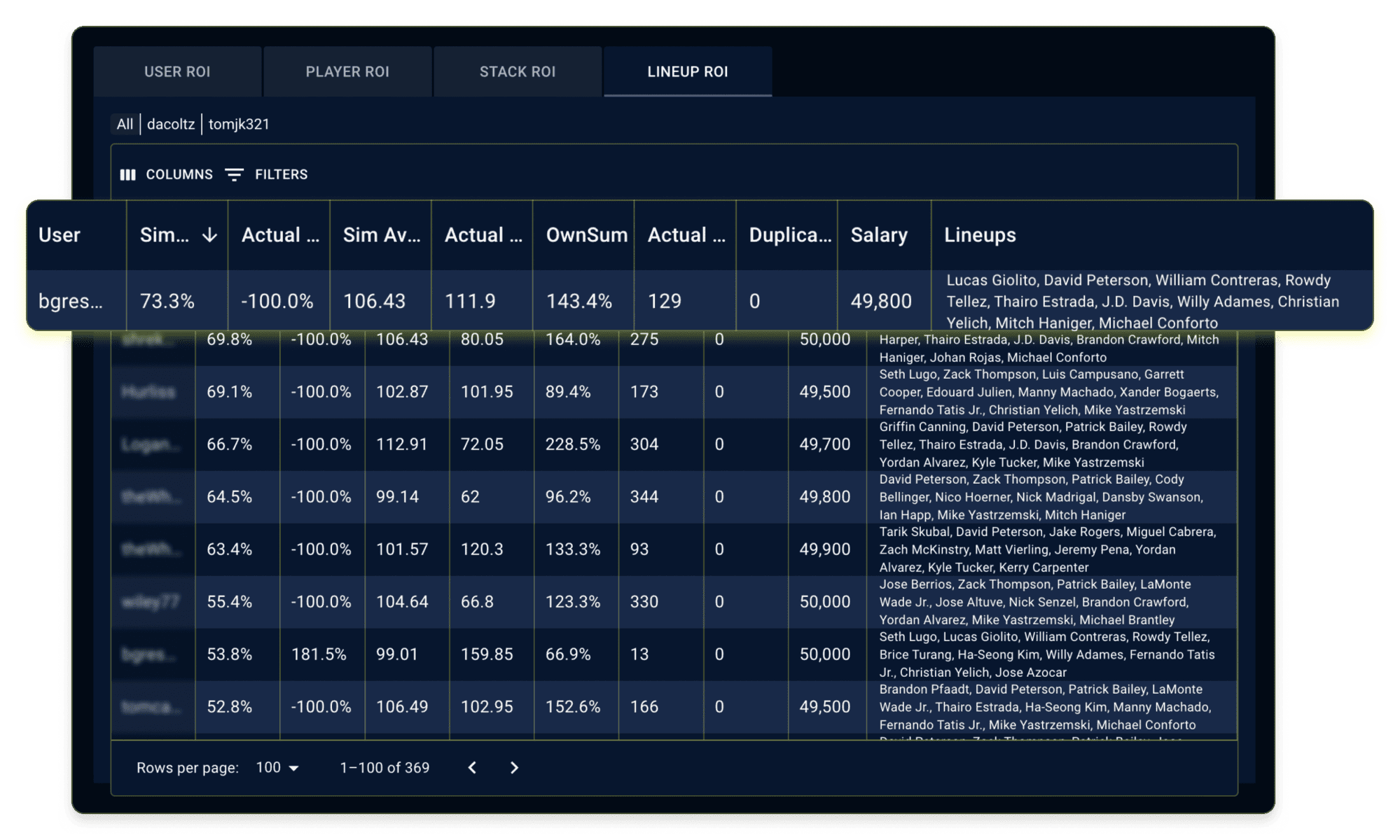 MLB Post-Contest Sims Lineup ROI